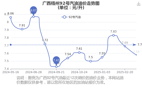 今日广西梧州92号汽油价格3月13日广西梧州92号汽油油价多少一升(图2)