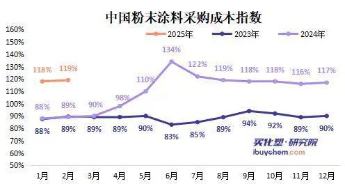 粉末用聚酯树脂成本增加280元擎天湛新等涨价函纷至沓来(图3)