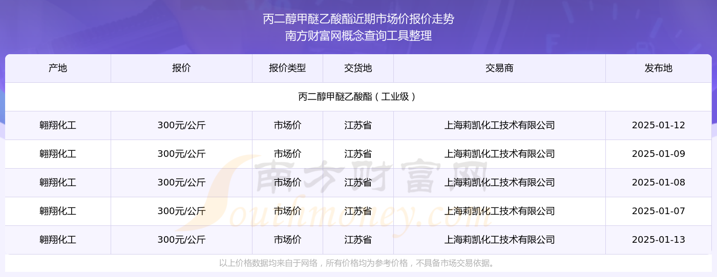 丙二醇甲醚乙酸酯市场价报价：2025年1月13日丙二醇甲醚乙酸酯市场价多少钱(图2)