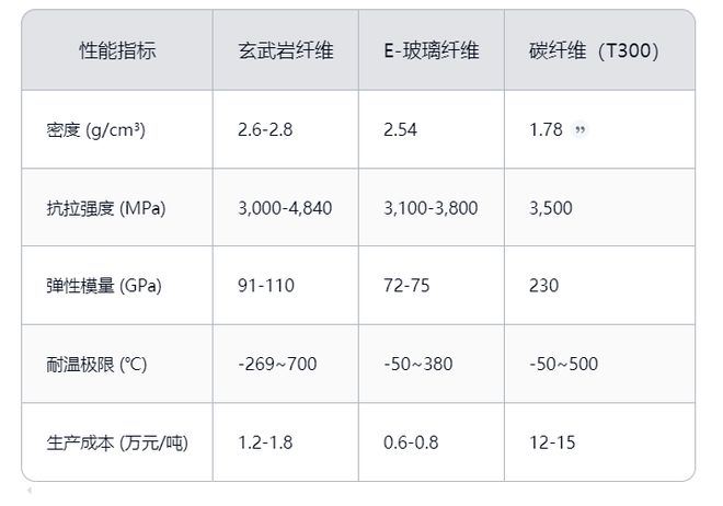 天工智研：玄武岩纤维市场分析与发展预判(图2)