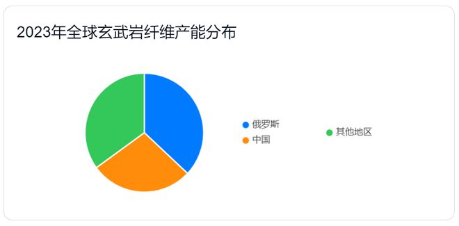 天工智研：玄武岩纤维市场分析与发展预判(图7)