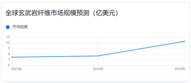 天工智研：玄武岩纤维市场分析与发展预判(图6)