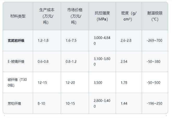 天工智研：玄武岩纤维市场分析与发展预判(图5)