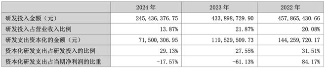 销售人均104万。。。研发99万。。。(图1)