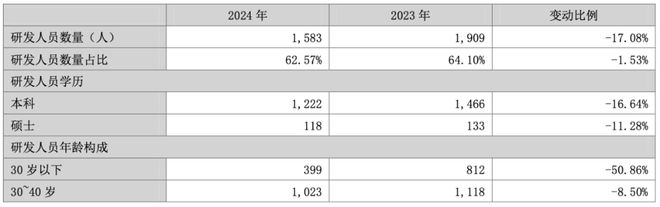 销售人均104万。。。研发99万。。。(图2)