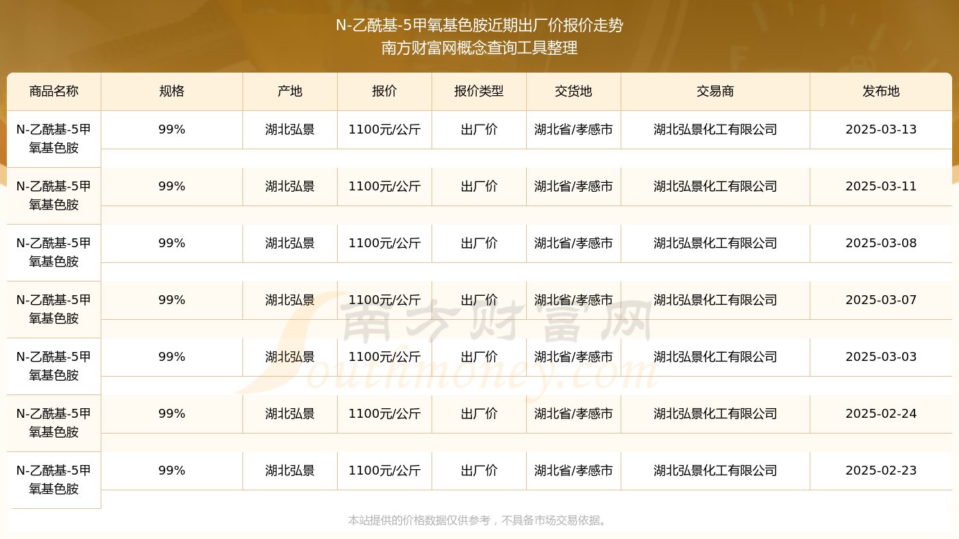 2025年3月13日N-乙酰基-5甲氧基色胺出厂价报价查询及近期出厂价报价走势(图2)