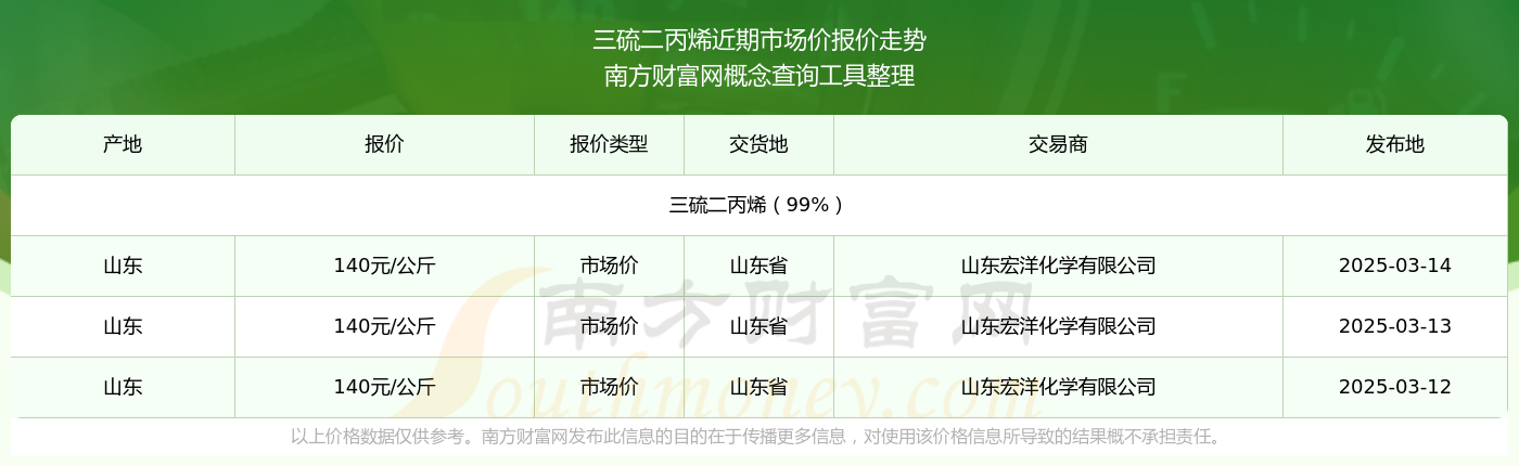 三硫二丙烯市场价报价：2025年3月14日三硫二丙烯市场价多少钱(图2)