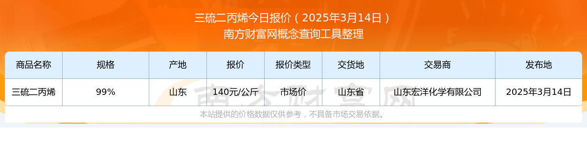 三硫二丙烯市场价报价：2025年3月14日三硫二丙烯市场价多少钱