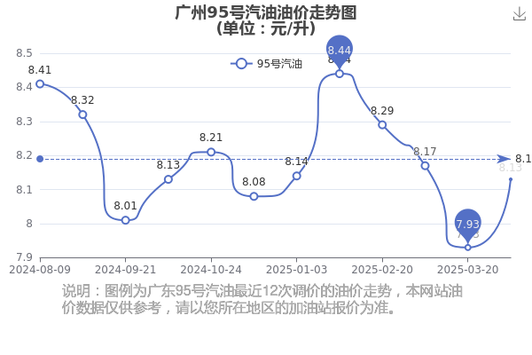 广州95号汽油今日价格（4月8日广州95号汽油油价查询）(图2)