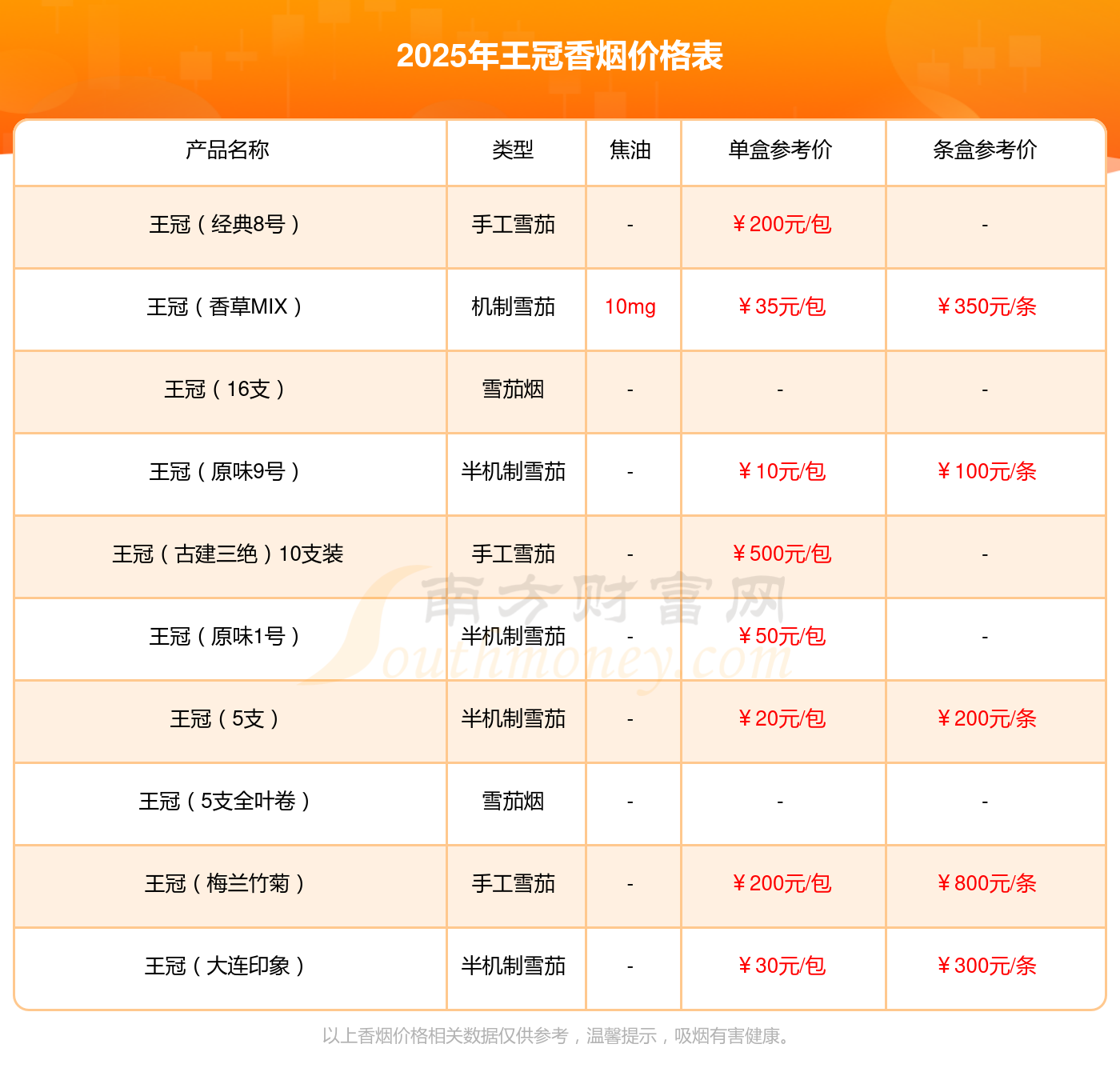 王冠（奶香5支装）多少一条2025价格查询