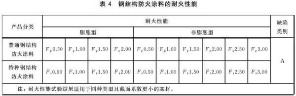 GB14907《钢结构防火涂料》的新变化(图1)