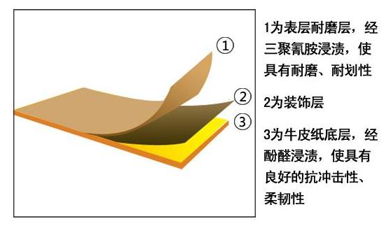 最常见的板材防火板或许自家橱柜柜门就是它