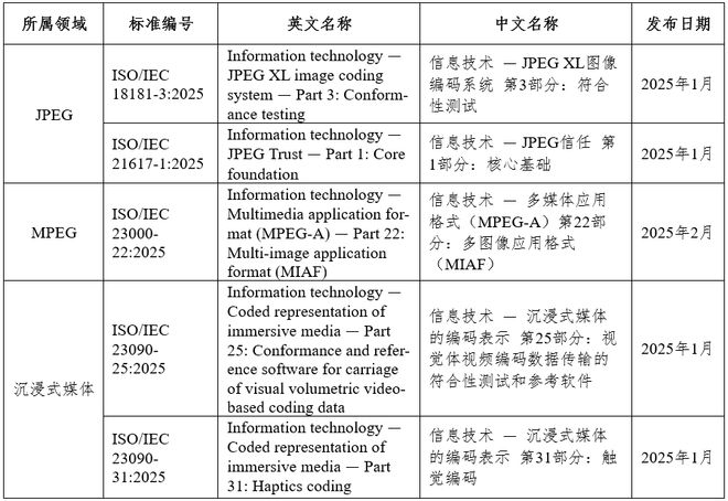 标准动态｜电影标准化信息简报（第3期）(图2)