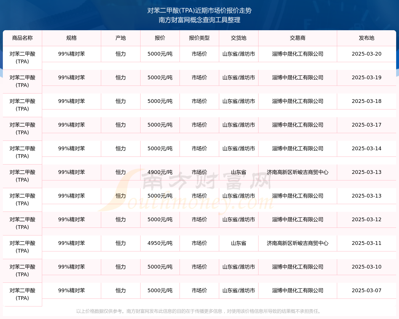 2025年3月20日对苯二甲酸(TPA)市场价报价详情一览表(图2)