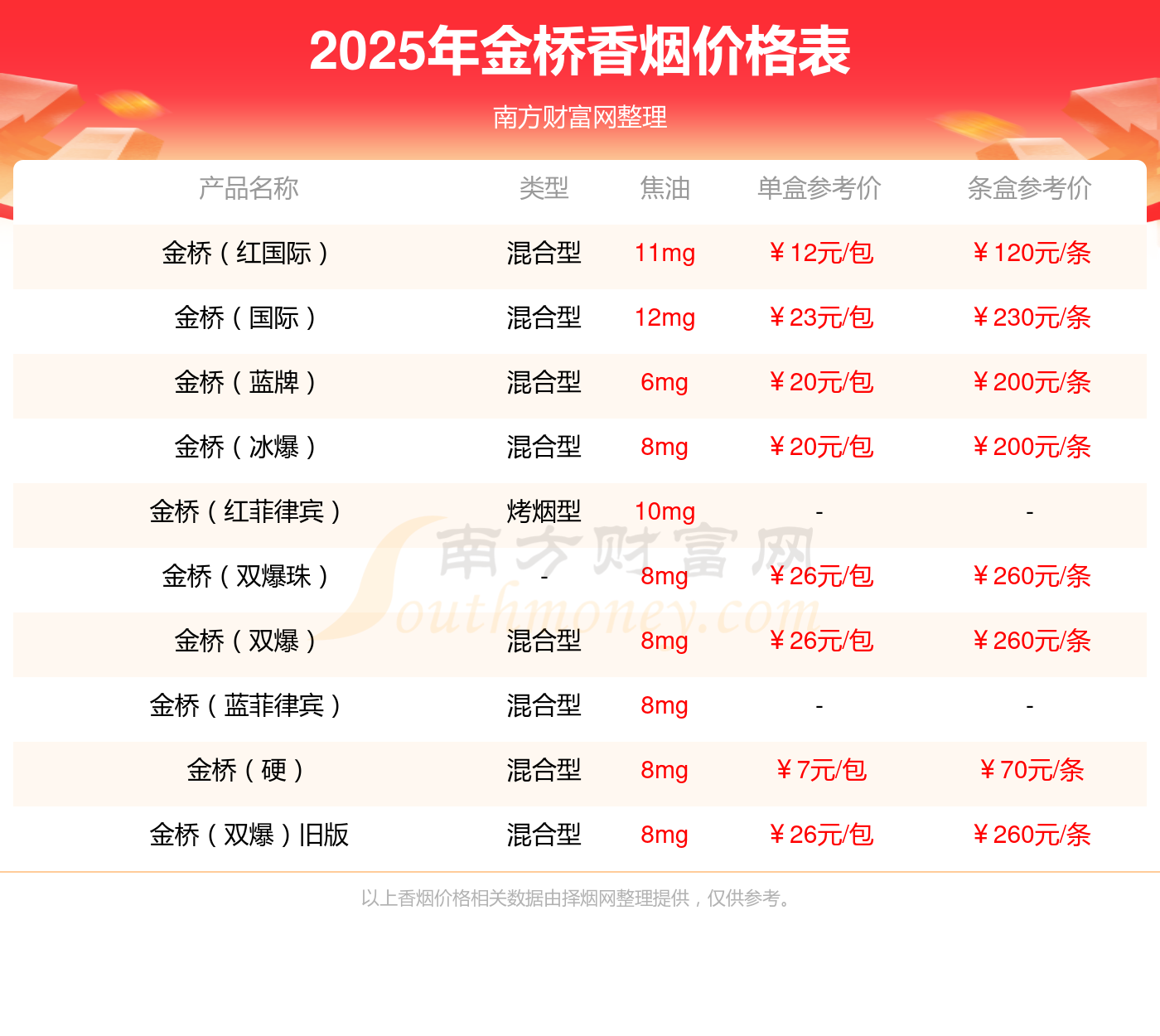 软混金桥香烟多少一条2025价格一览(图1)