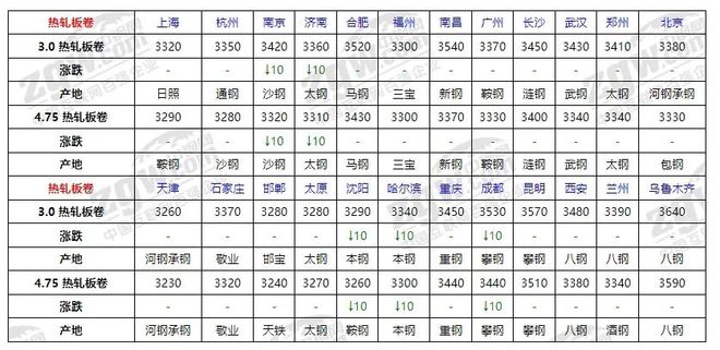 4月28日全国钢材价格！(图2)