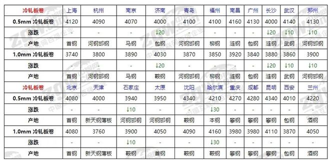 4月28日全国钢材价格！(图3)