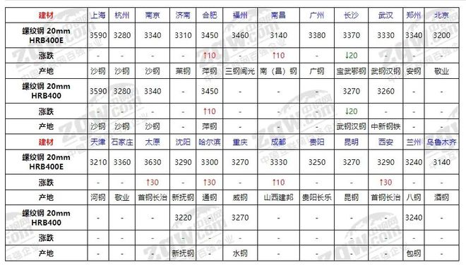 4月28日全国钢材价格！(图1)