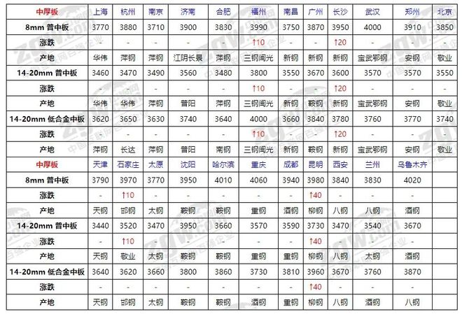 4月28日全国钢材价格！(图4)