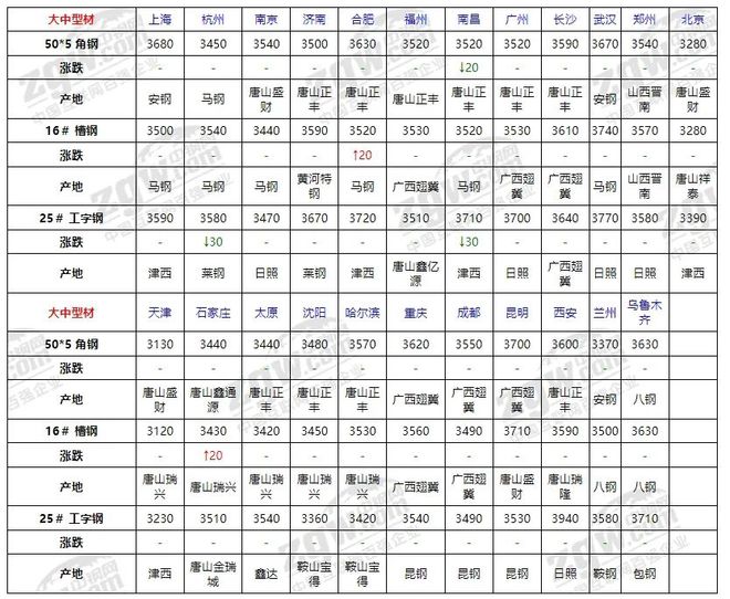 4月28日全国钢材价格！(图6)