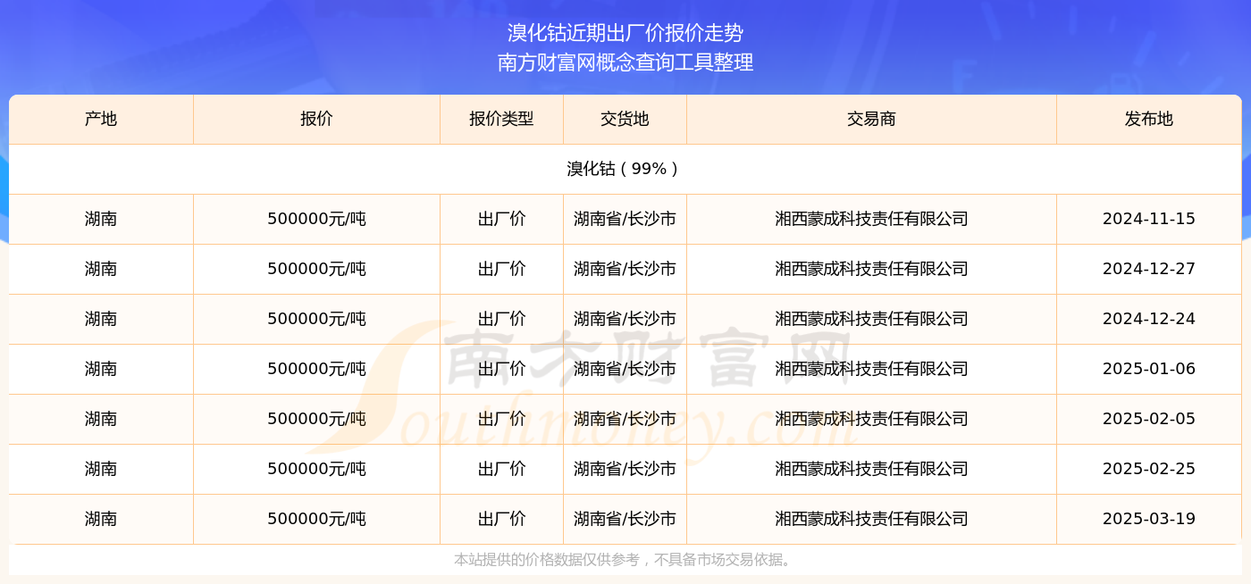 2025年3月19日溴化钴出厂价报价详情一览表(图2)