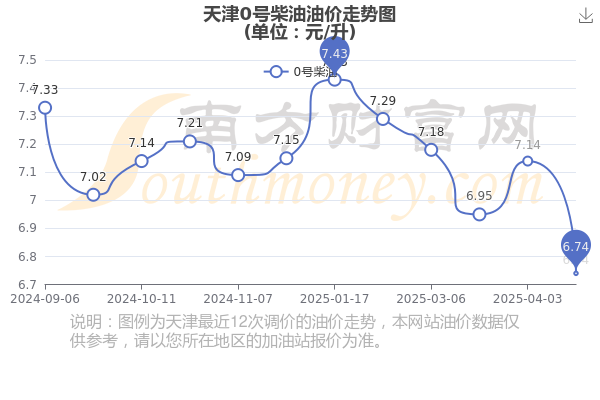 4月30日天津0号柴油价格查询（多少钱一升）(图1)