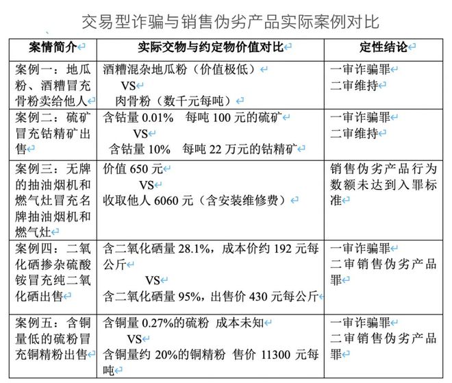 销售伪劣产品罪与以交易为名的诈骗罪之界分