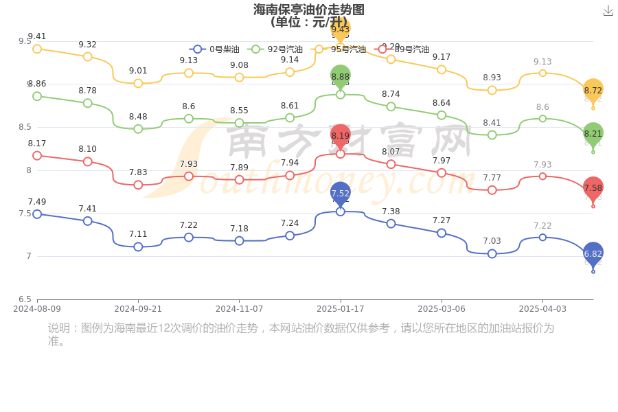 今日海南保亭油价：4月27日海南保亭汽油价格表一览(图1)