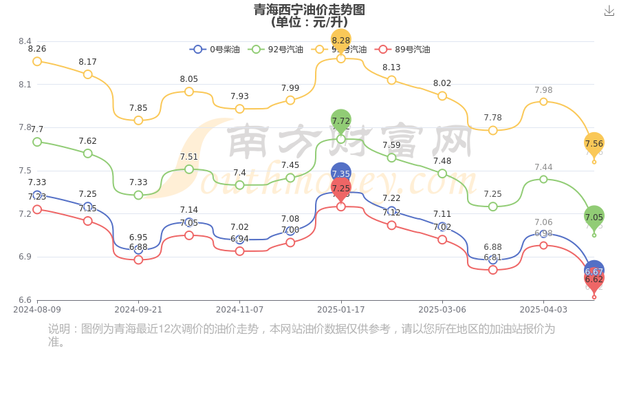 青海西宁今日油价查询（5月14日青海西宁汽油价格表）(图1)