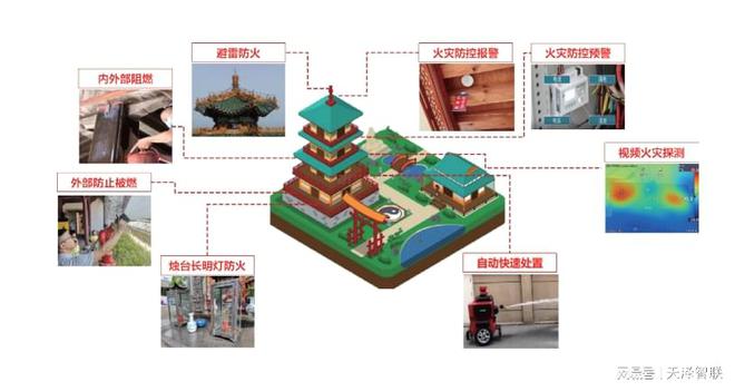 守护文化瑰宝天泽智联智慧消防在行动(图2)