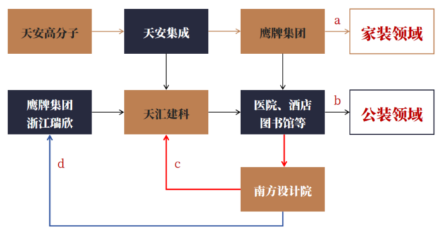 天安新材：深耕两大主业鹰牌陶瓷领航泛家居新征程！(图5)
