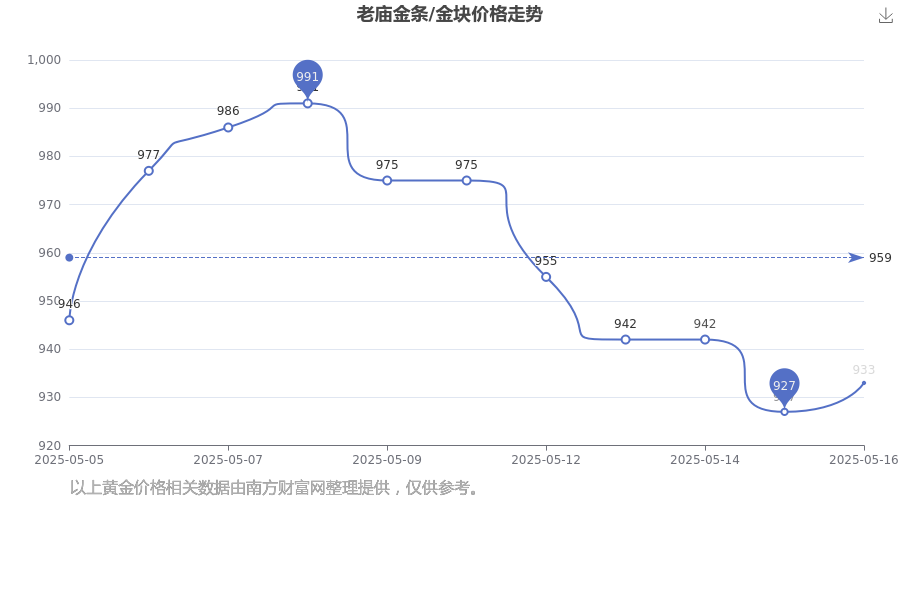 老庙现在金条金块价格多少钱一克（2025年5月17日）(图1)