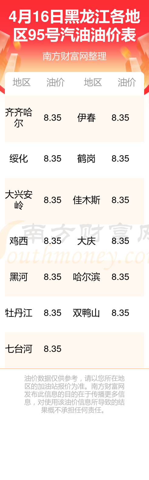 今日黑龙江95号汽油价格一览表（4月16日）(图1)