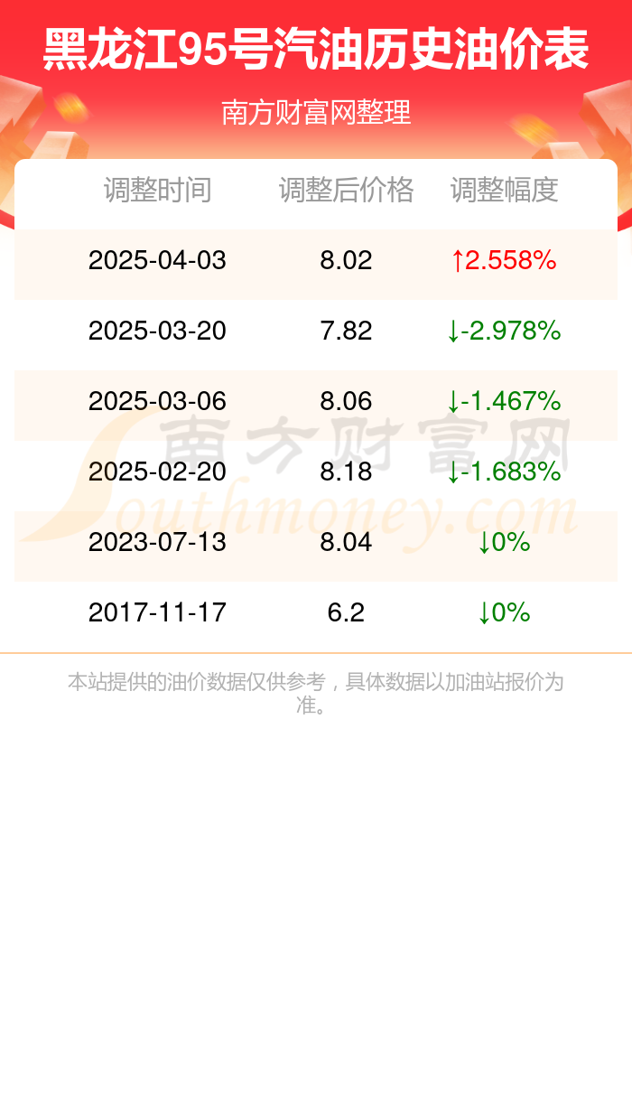 今日黑龙江95号汽油价格一览表（4月16日）(图2)