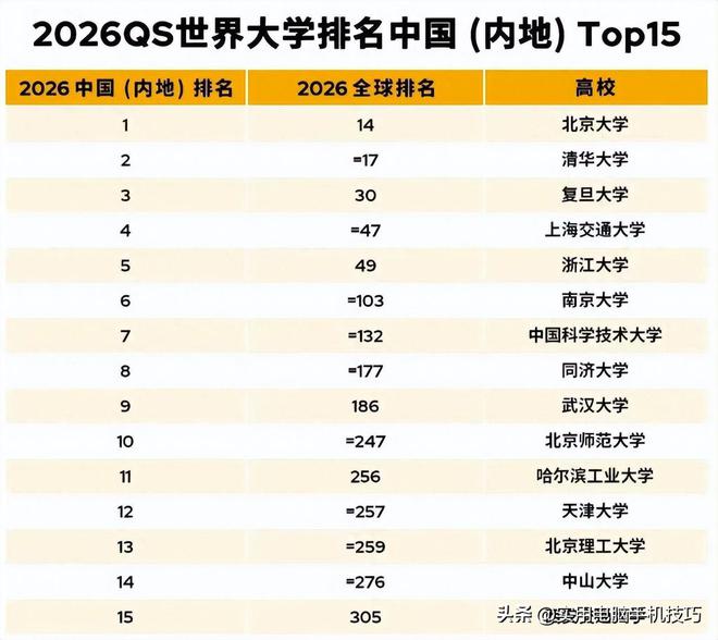 世界百大高校最新美国连续14年第一中国前十都没进(图13)