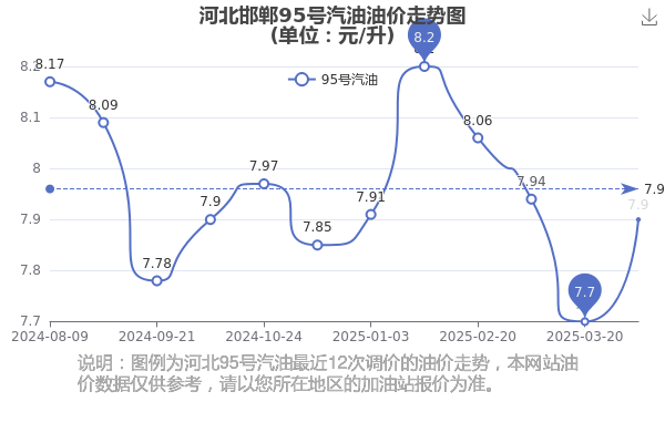 河北邯郸今日油价多少一升（4月17日河北邯郸95号汽油油价查询）(图2)