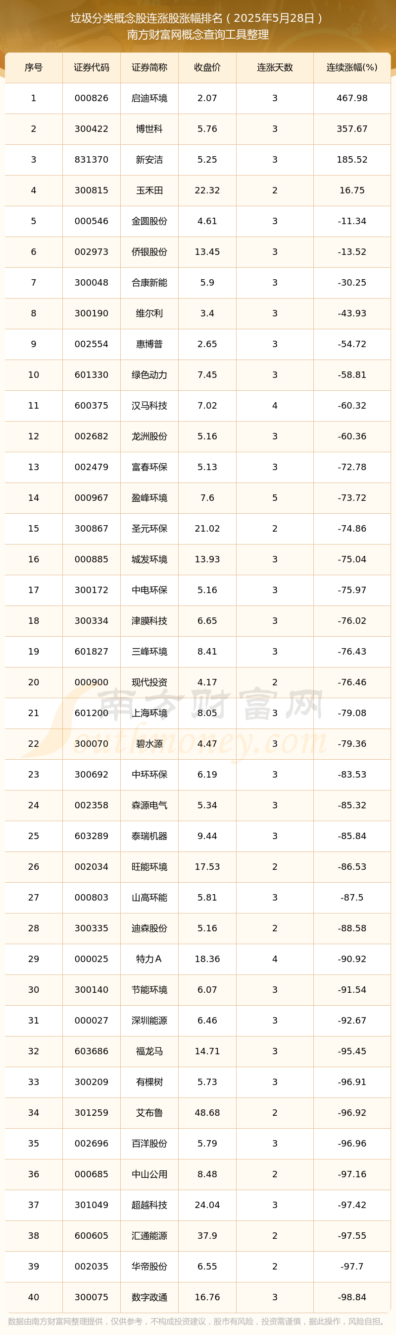 今日垃圾分类概念股共有40只个股实现连涨（2025年5月28日）(图1)