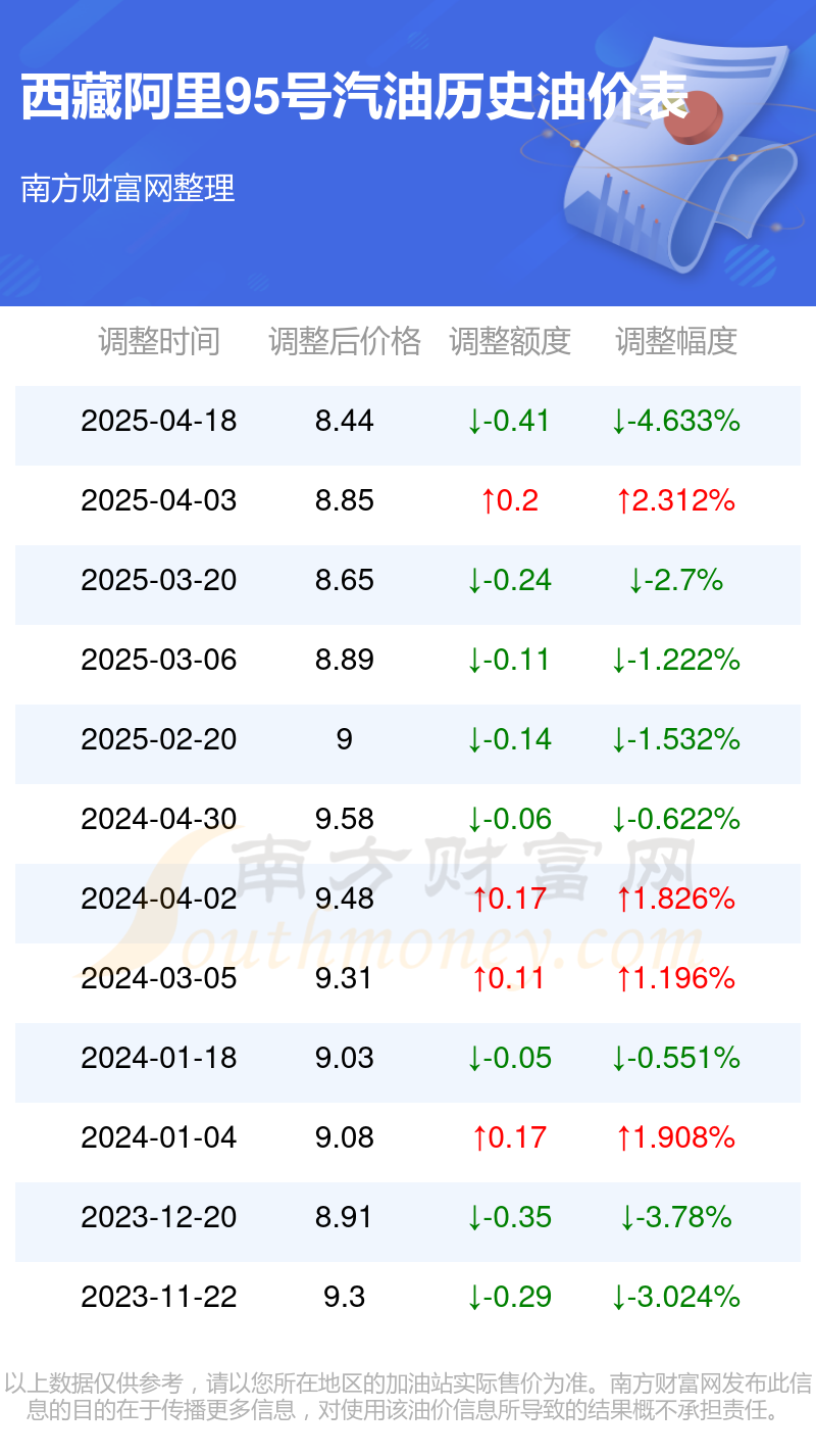 5月11日西藏阿里95号汽油价格多少钱一升西藏阿里今日油价(图1)