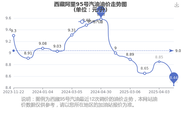 5月11日西藏阿里95号汽油价格多少钱一升西藏阿里今日油价(图2)