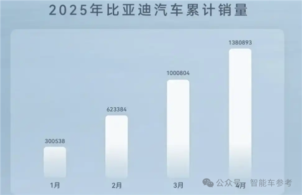 一哥发威！比亚迪618百亿补贴：秦Plus现在只要6万3千8(图13)