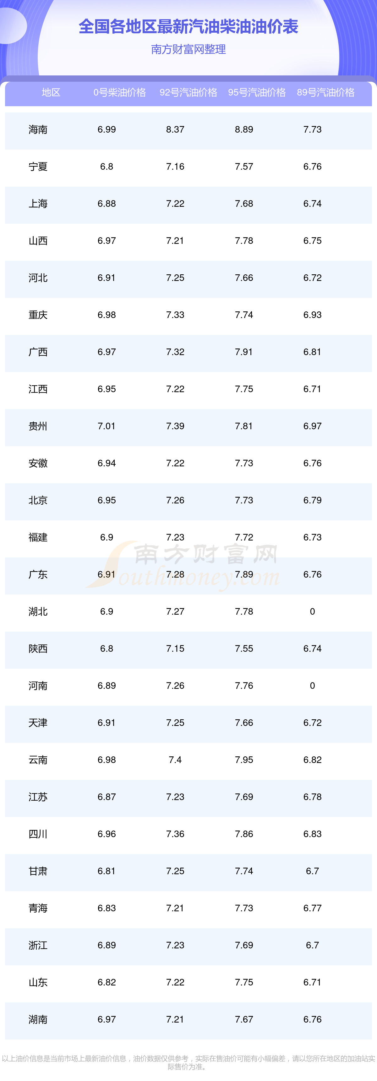 7月20日全国今日油价0号柴油-国内0号柴油实时汽油价格查询多久调整一次(图1)