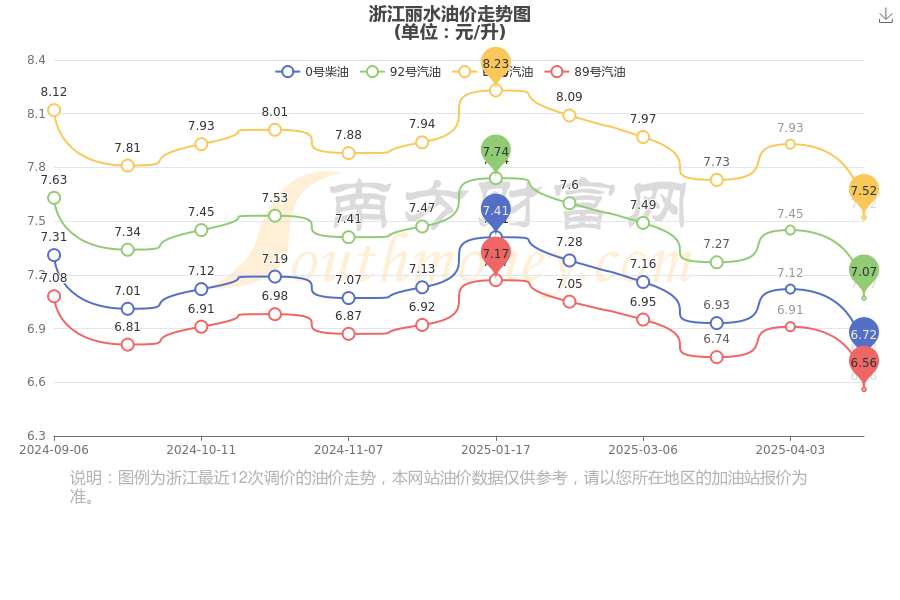 5月11日浙江丽水92号、95号汽油价格（多少钱一升）(图1)